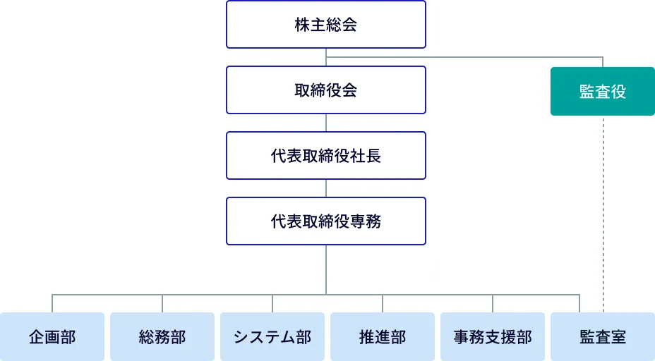 組織図のイメージ