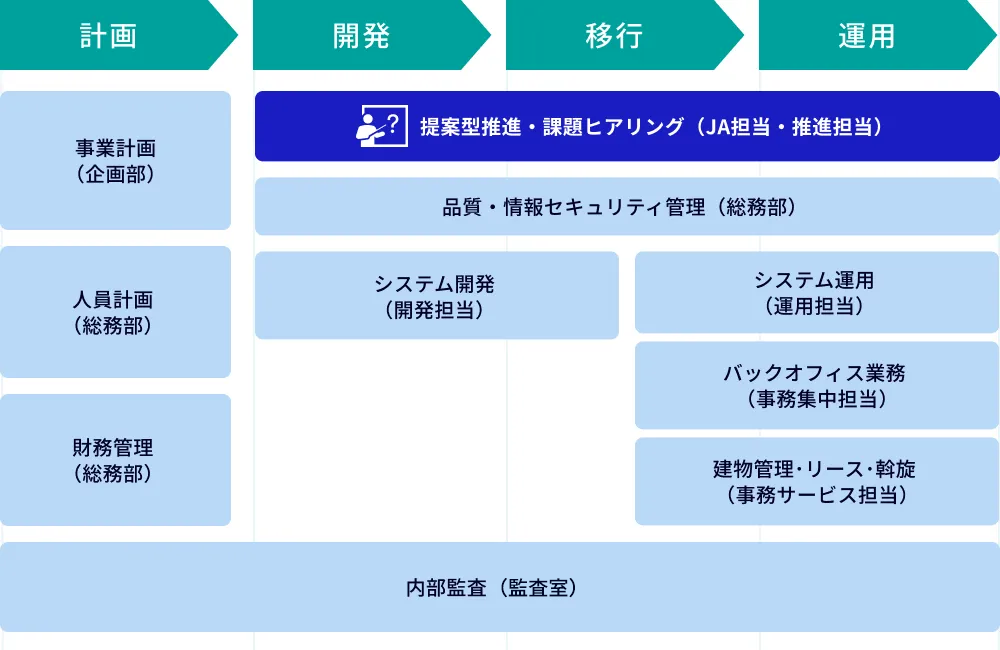 提案型推進・課題ヒアリング（JA担当・推進担当）フローのイメージ