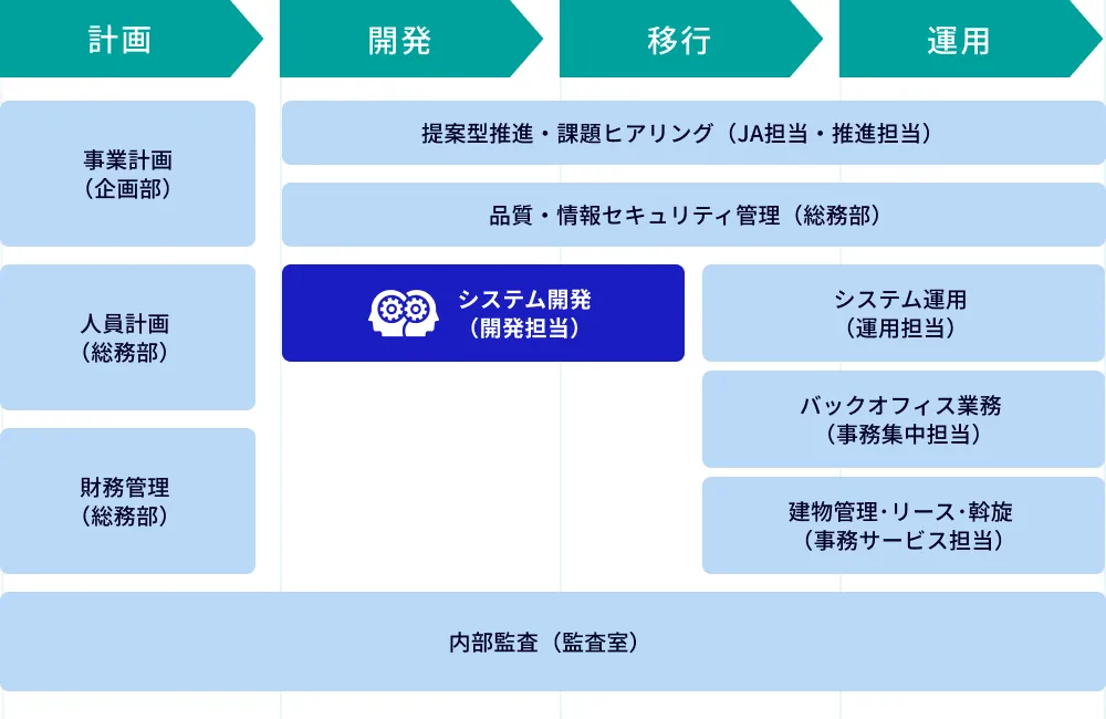 システム開発（開発担当）フローのイメージ