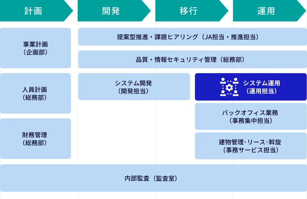 システム運用（運用担当）フローのイメージ