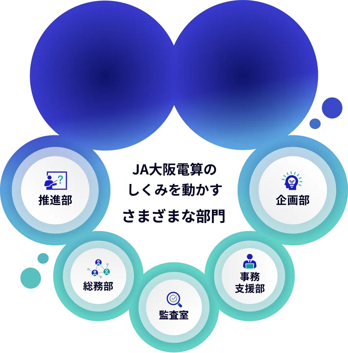 JA大阪電算のしくみを動かす6つの部門